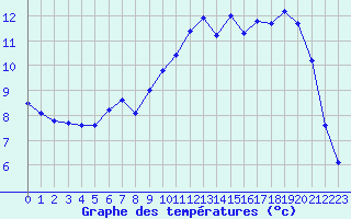 Courbe de tempratures pour Sarzeau (56)