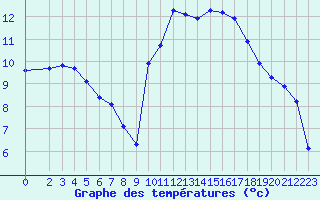 Courbe de tempratures pour Sarzeau (56)