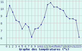 Courbe de tempratures pour Saint-Jean-de-Liversay (17)
