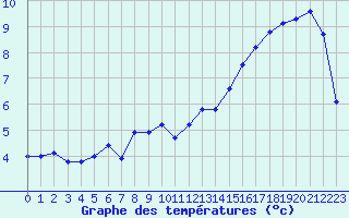Courbe de tempratures pour Glen Ogle