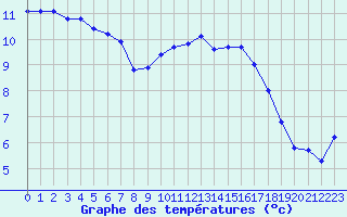 Courbe de tempratures pour Ouessant (29)