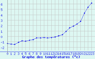 Courbe de tempratures pour Cap de la Hve (76)