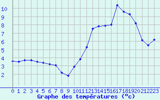 Courbe de tempratures pour Haegen (67)