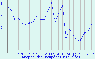 Courbe de tempratures pour Trgueux (22)