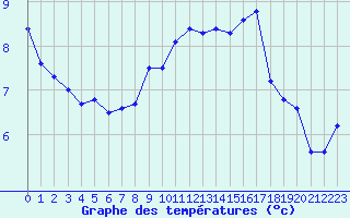 Courbe de tempratures pour Capel Curig