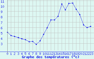 Courbe de tempratures pour Valleroy (54)