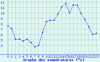 Courbe de tempratures pour Mende - Chabrits (48)