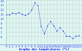 Courbe de tempratures pour Viso del Marqus