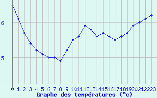 Courbe de tempratures pour Ambrieu (01)