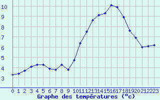 Courbe de tempratures pour Kernascleden (56)