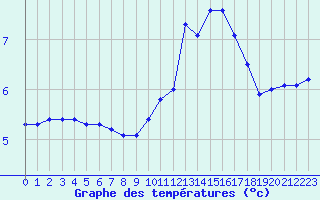 Courbe de tempratures pour Herhet (Be)