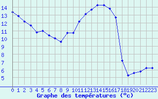 Courbe de tempratures pour Fameck (57)