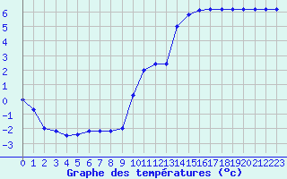 Courbe de tempratures pour Sarzeau (56)