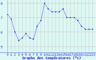 Courbe de tempratures pour Cap Mele (It)