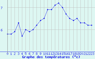 Courbe de tempratures pour Constance (All)