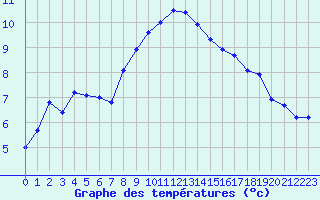 Courbe de tempratures pour Rosenheim