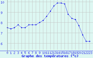 Courbe de tempratures pour Chteaudun (28)