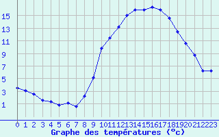 Courbe de tempratures pour Strasbourg (67)