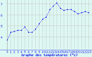 Courbe de tempratures pour Forceville (80)