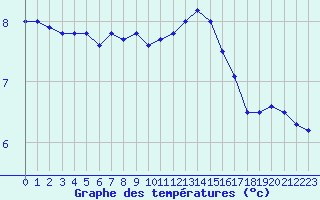 Courbe de tempratures pour Madrid / Retiro (Esp)