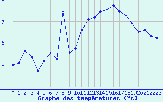 Courbe de tempratures pour Croisette (62)