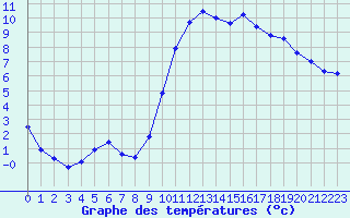 Courbe de tempratures pour Angers-Beaucouz (49)