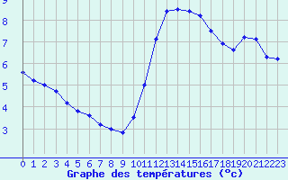 Courbe de tempratures pour Boulogne (62)