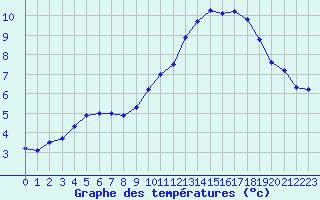 Courbe de tempratures pour Mont-Aigoual (30)