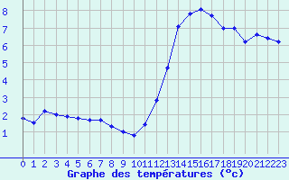 Courbe de tempratures pour Saint-Nazaire-d