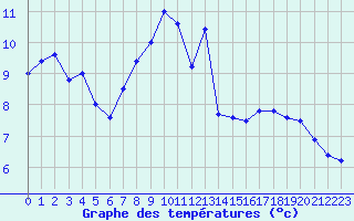 Courbe de tempratures pour Wolfsegg