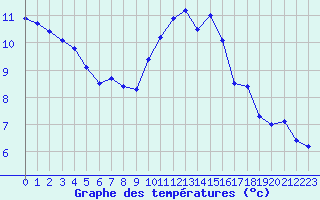 Courbe de tempratures pour Cambrai / Epinoy (62)