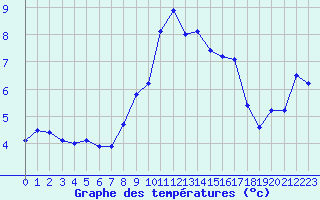 Courbe de tempratures pour Bonn-Roleber