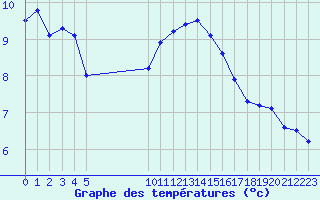 Courbe de tempratures pour Vias (34)