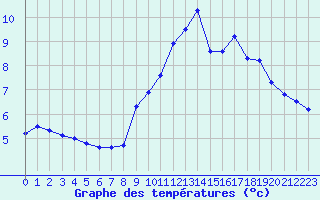 Courbe de tempratures pour Cambrai / Epinoy (62)