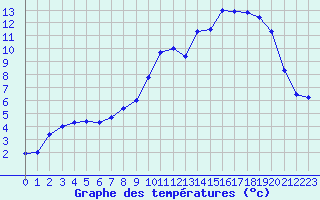 Courbe de tempratures pour Saint-Quentin (02)