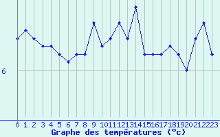 Courbe de tempratures pour Resko