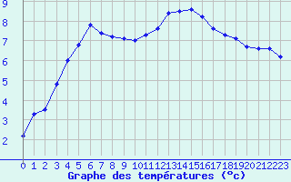 Courbe de tempratures pour Corny-sur-Moselle (57)