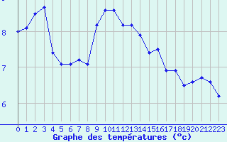 Courbe de tempratures pour la bouée 62164