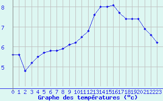 Courbe de tempratures pour Dole-Tavaux (39)