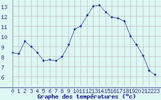 Courbe de tempratures pour Nice (06)
