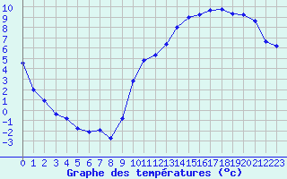 Courbe de tempratures pour Almenches (61)