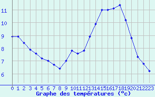 Courbe de tempratures pour Fains-Veel (55)