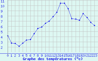 Courbe de tempratures pour Cressier