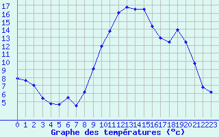 Courbe de tempratures pour Charleville-Mzires (08)