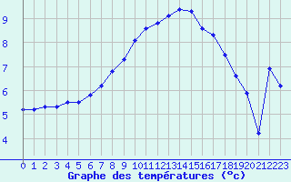 Courbe de tempratures pour Wernigerode