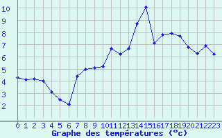 Courbe de tempratures pour Michelstadt-Vielbrunn