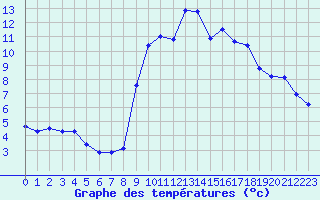 Courbe de tempratures pour Ruffiac (47)