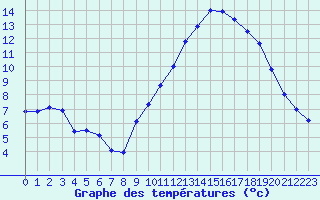 Courbe de tempratures pour Kleine-Brogel (Be)