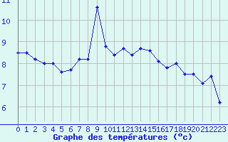 Courbe de tempratures pour Saentis (Sw)