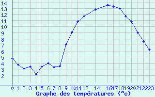 Courbe de tempratures pour Beitem (Be)